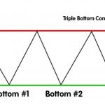 Mô hình 3 đáy (Triple Bottom) là gì? Cách giao dịch hiệu quả?